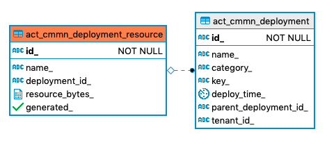 156 act cmmn deployment resource