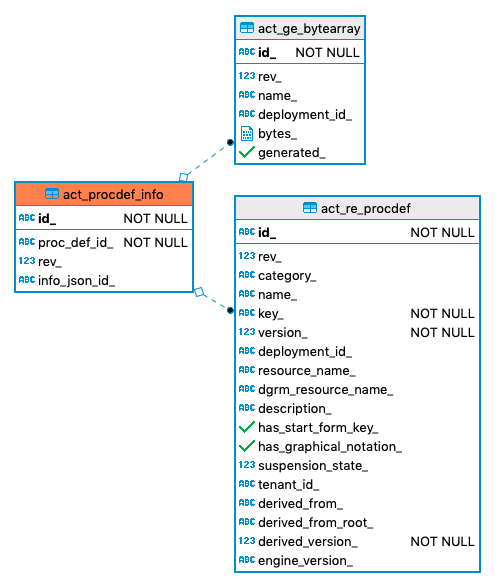 238 act procdef info