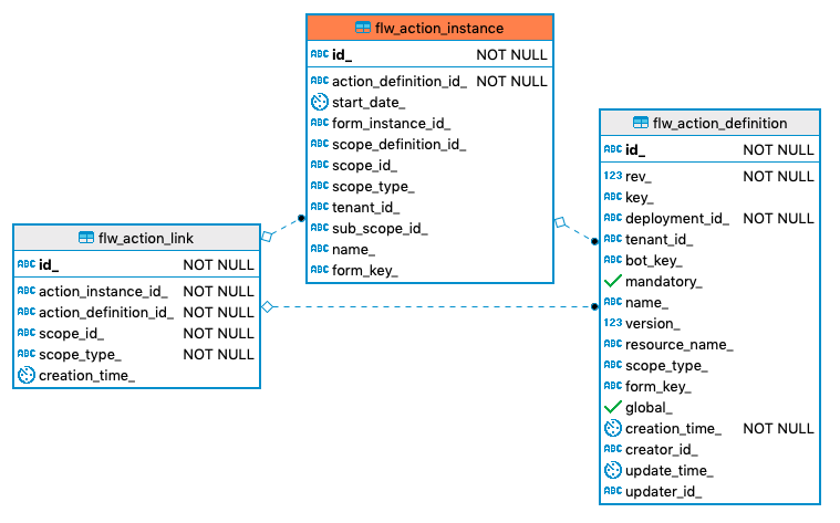 412 flw action instance