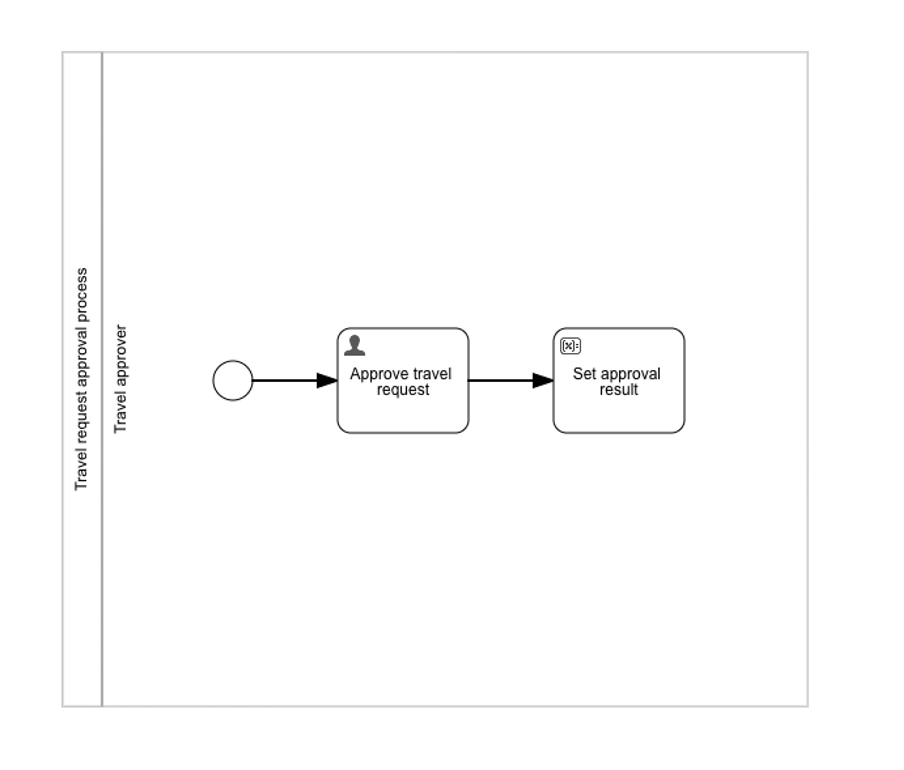 54A travel request approval process