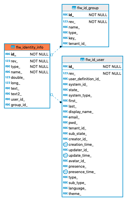 700 flw identity info