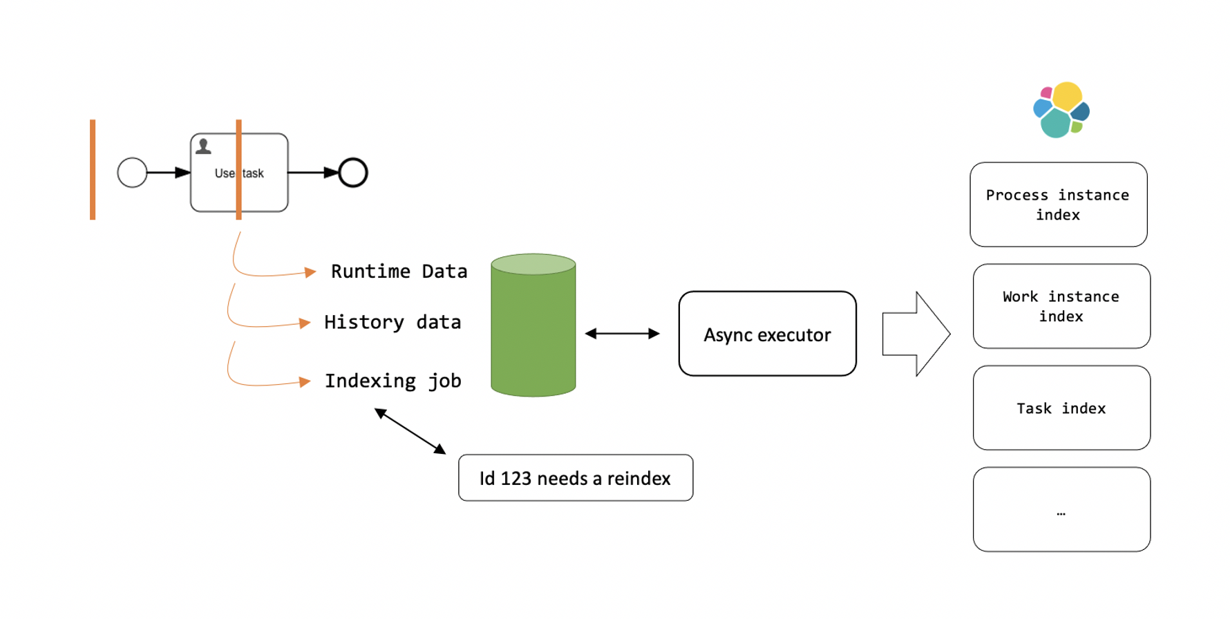 Synchronous History Indexing