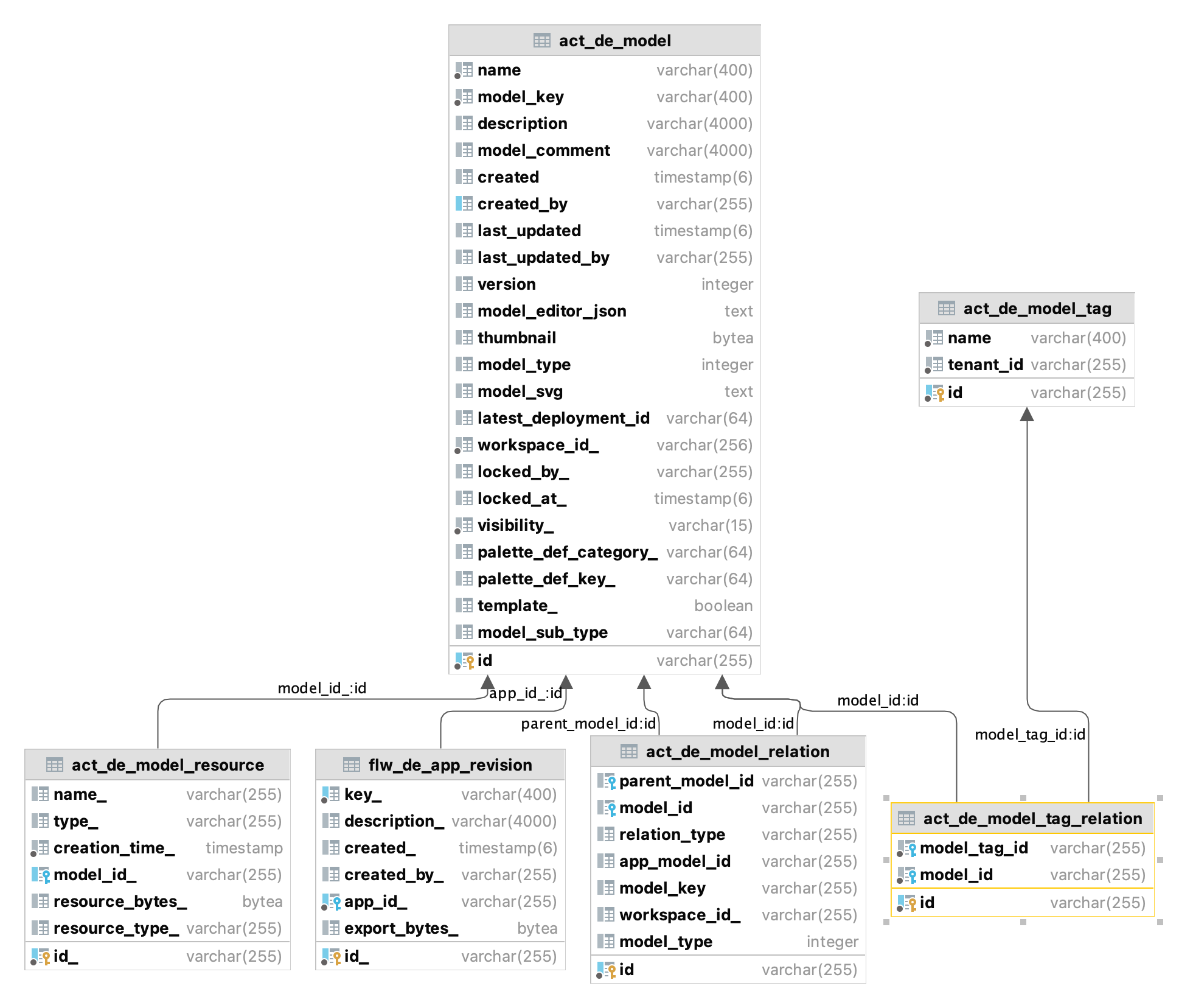 act de model tag relation