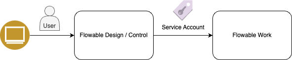 OAuth2 Service_Account Intro
