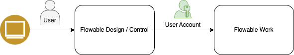OAuth2 User Propagation Intro