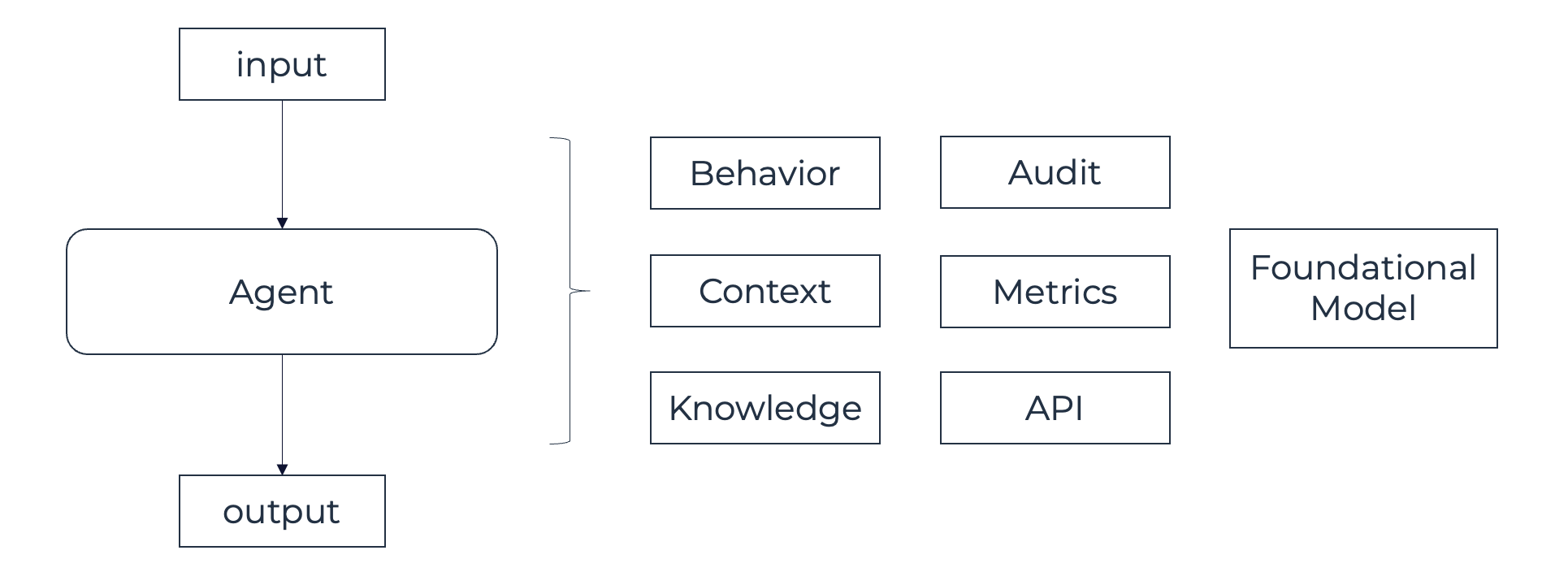 AI Agent Building Blocks