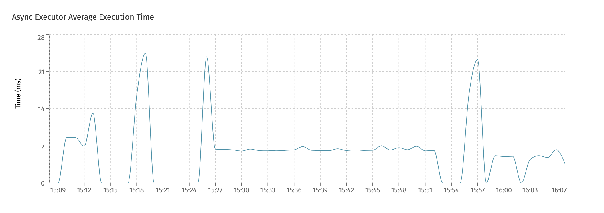 Async Executor Average Execution Time