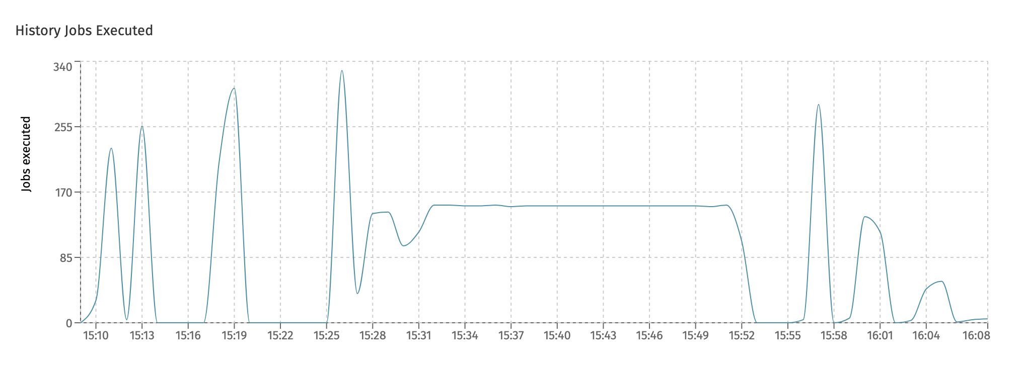 Average CPU Usage Chart