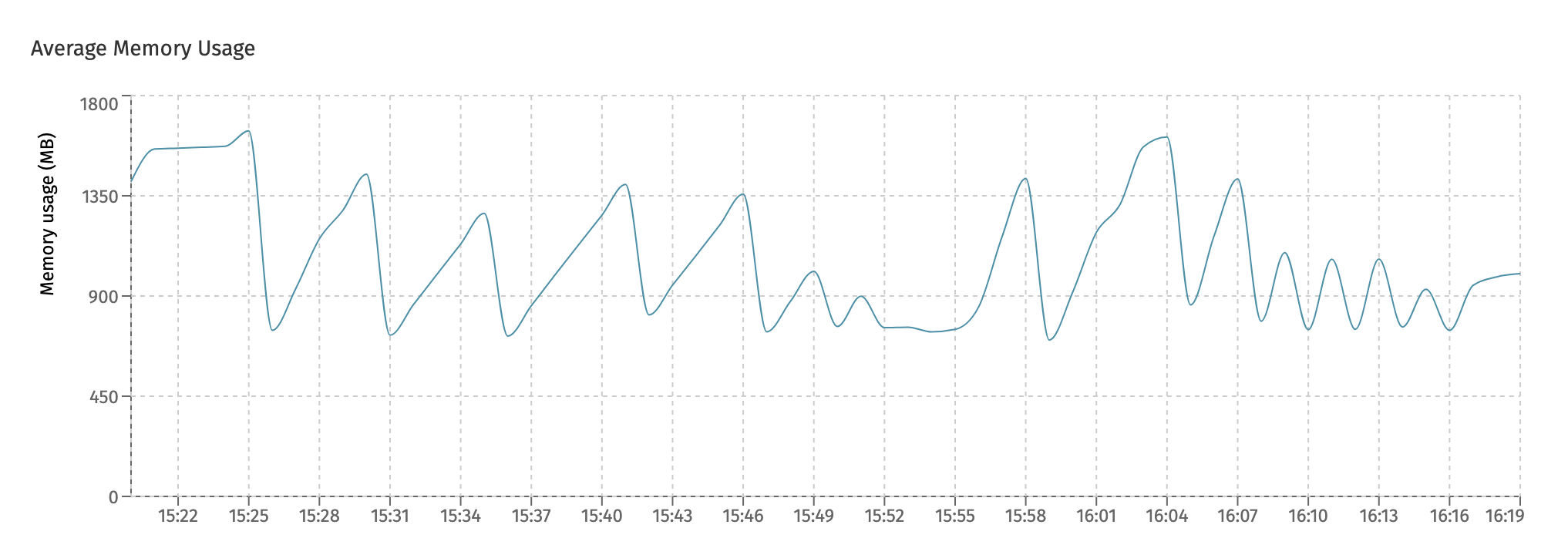 Average Memory Usage Chart