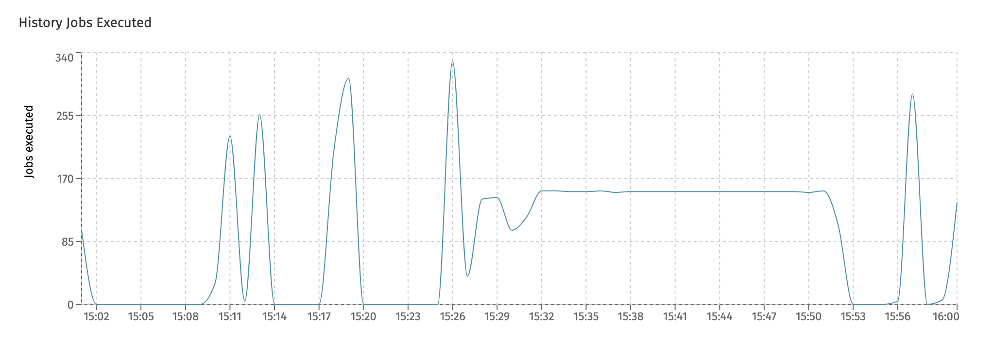 History Jobs Executed