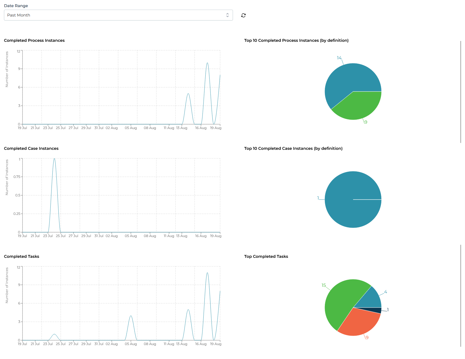 completed instances dashboard